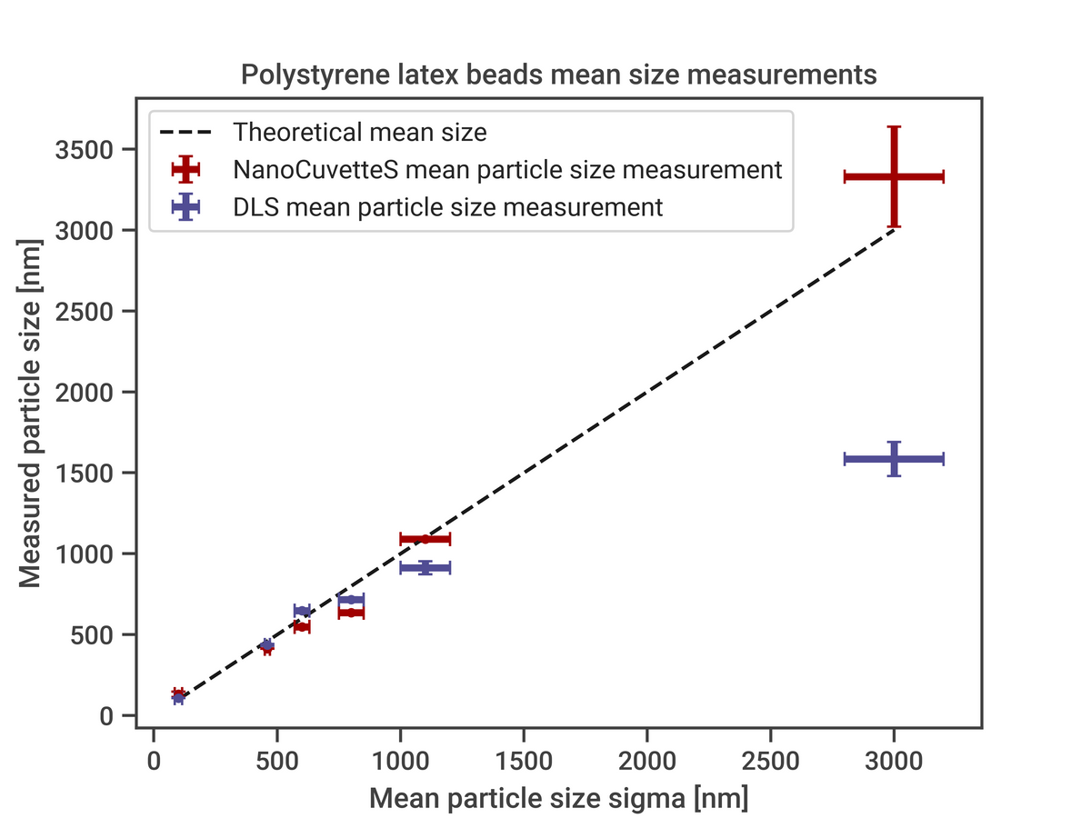 NanoCuvette™ S